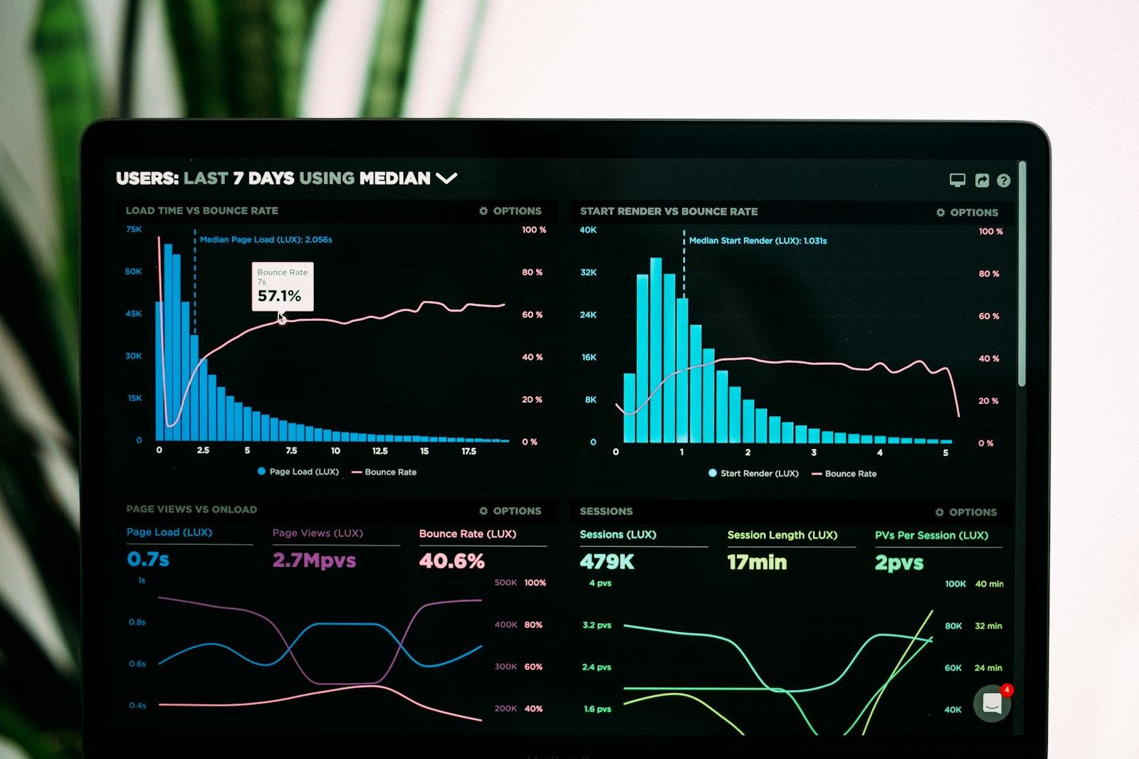Analytics dashboard on a laptop screen showing performance charts